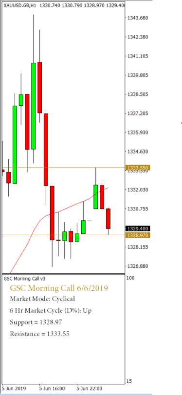 Morning Call 06 June 2019