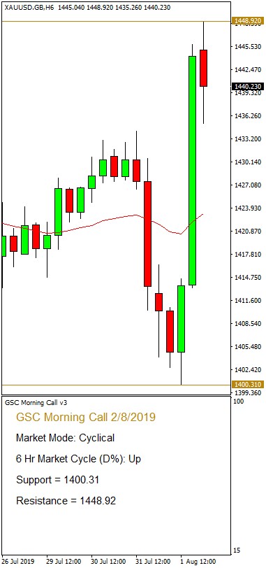 Morning Call 02 August 2019