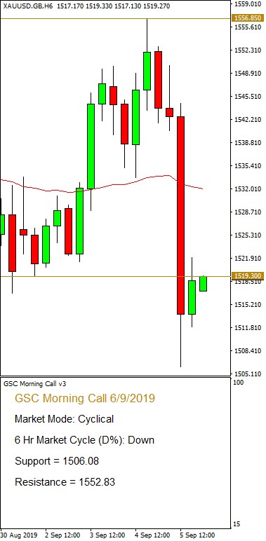 Morning Call 06 September 2019